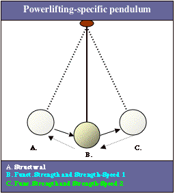 Basic Powerlifting Pendulum