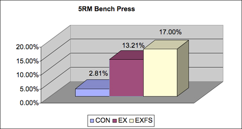 5RM bench press
