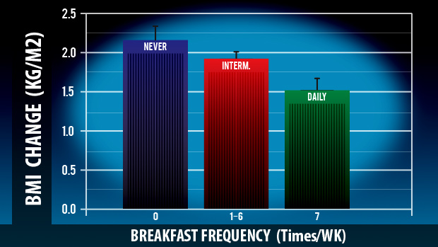 Breakfast Frequency