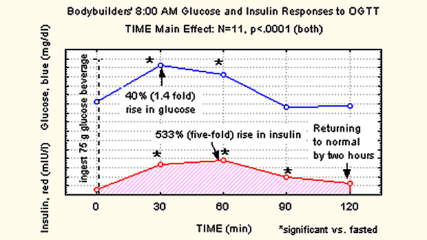 Glucose-and-insulin