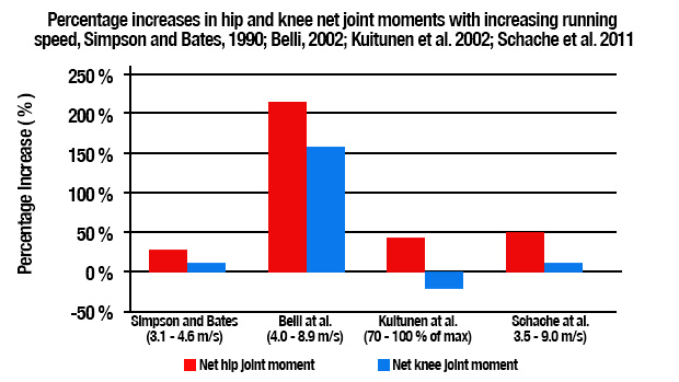 Hip and Knee Joint Movements