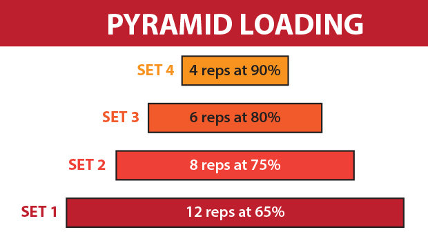 Pyramid-Loading