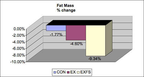 fat mass