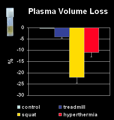Plasma Volume Loss