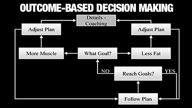 outcome-based-decision-making